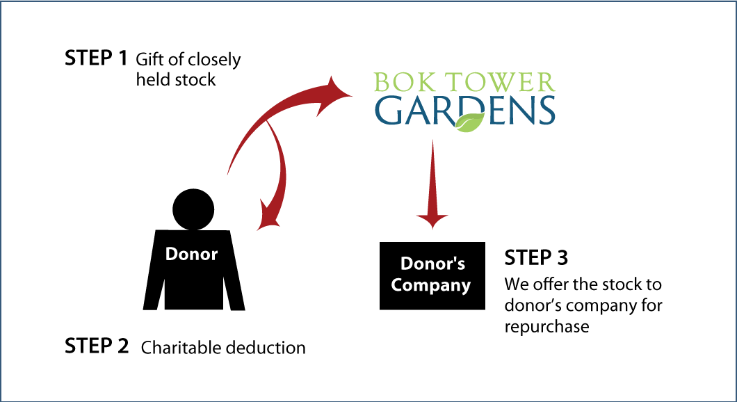 Closely Held Business Stock Diagram. Description of image is listed below.