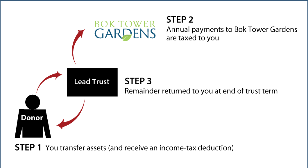 Grantor Lead Trust Thumbnail