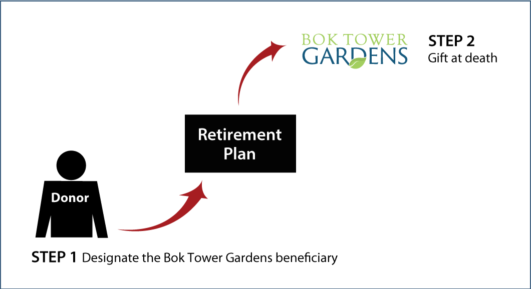 Gifts from Retirement Plans at Death Thumbnail