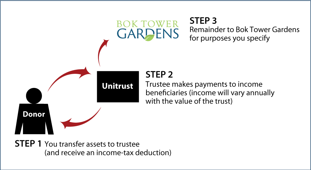 Charitable Remainder Unitrust Diagram. Description of image is listed below.