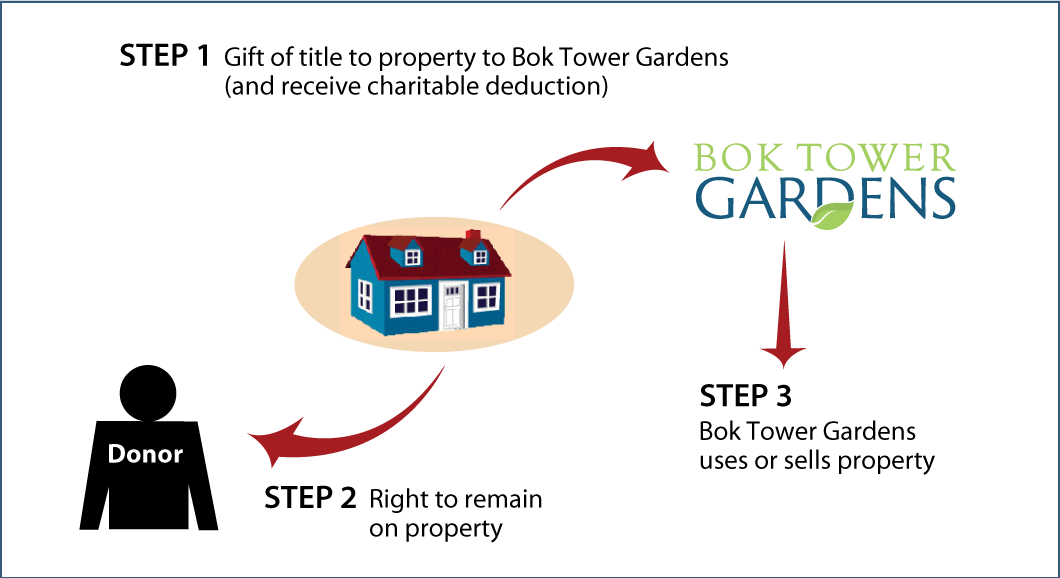 Gift of Personal Residence or Farm with Retained Life Estate Thumbnail