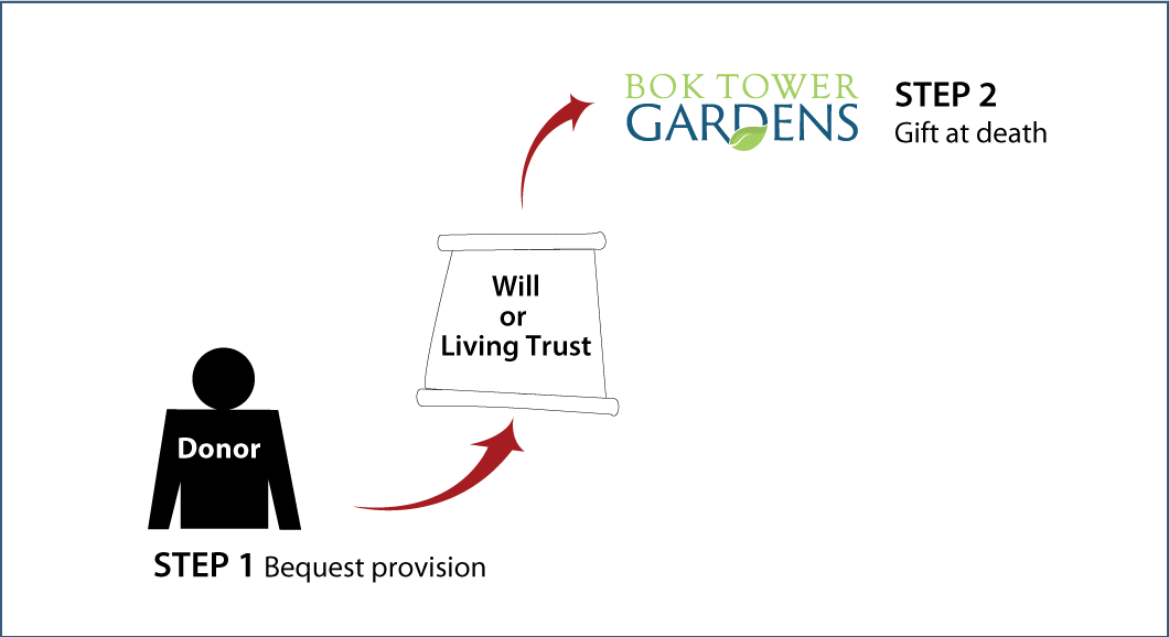 Gifts by Will Diagram. Description of image is listed below.