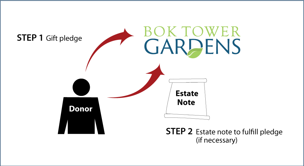 Gifts by Estate Note Diagram. Description of image is listed below.