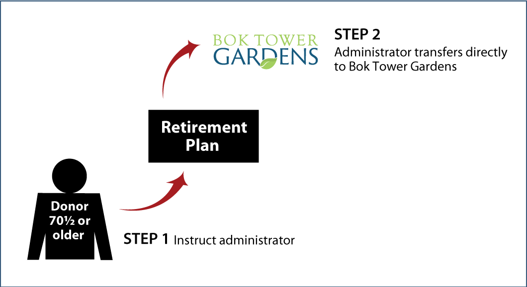 IRA Rollover Gifts (QCD) Thumbnail