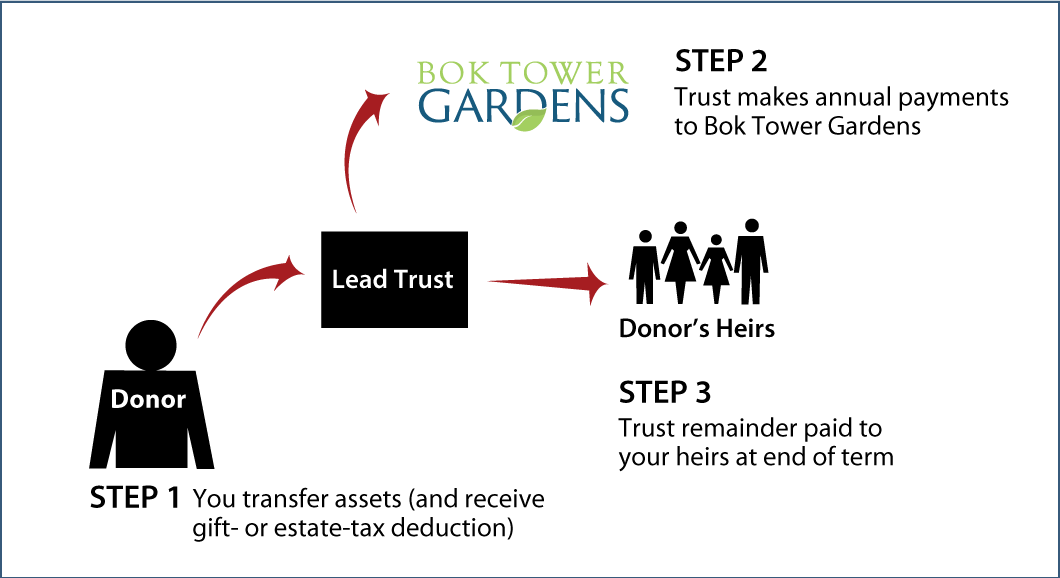 Nongrantor Lead Trust Thumbnail